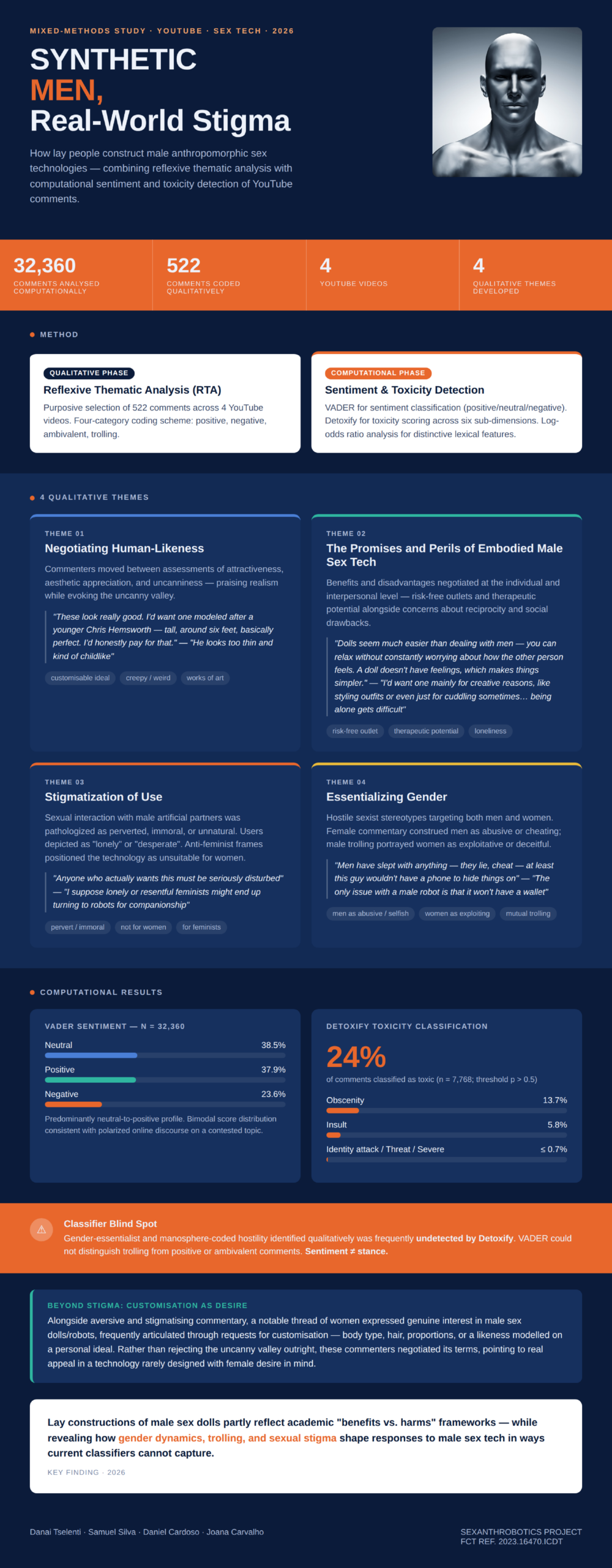 Infographic summarising how lay people construct male anthropomorphic sex technologies, based on thematic analysis and computational sentiment and toxicity detection of YouTube comments.